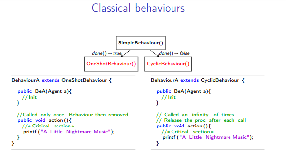 One-shot and Cyclic behaviours